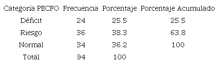 Frecuencia y porcentaje de niños/as según categoría de desempeño en conciencia silábica