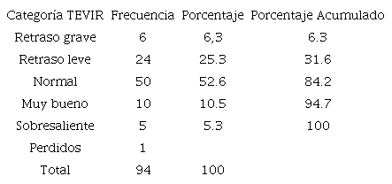 Frecuencia y porcentaje de niños/as según categoría de desempeño en vocabulario