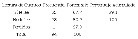 Frecuencia y porcentaje de niños/as según lectura de cuentos en el hogar