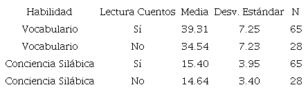 desempeño promedio en conciencia silábica y vocabulario según lectura de cuentos en el hogar