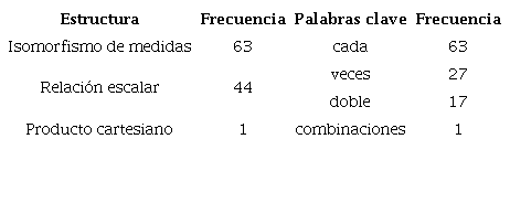 Estructuras sem&aacute;nticas y palabras clave usadas