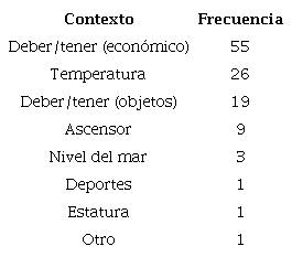 Contextos usados en los problemas formulados