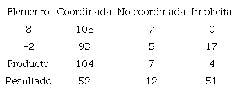 Coordinaci&oacute;n de la terminolog&iacute;a usada con los elementos matem&aacute;ticos