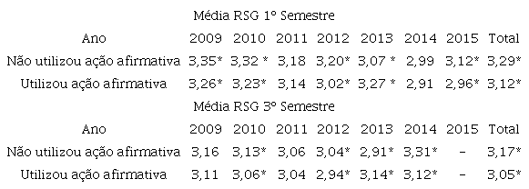 &ndash; RSG m&eacute;dio por ano em cada semestre conforme a utiliza&ccedil;&atilde;o de a&ccedil;&atilde;o afirmativa