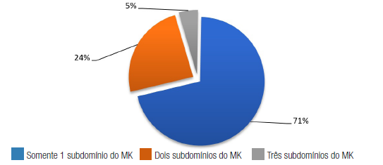 Categorização das questões em relação à abordagem de conhecimentos dos subdomínios do MK.