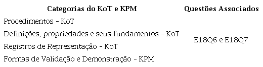 Questões que abordam simultaneamente conhecimentos do KoT e KPM.
