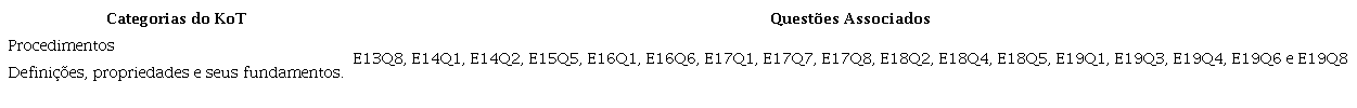 Questões que abordam somente duas categorias de conhecimentos do KoT.