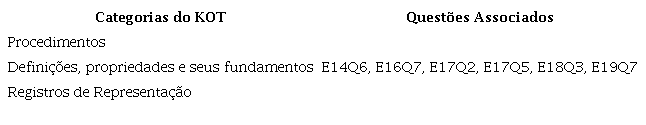 Questões que abordam três categorias de conhecimentos do KoT.
