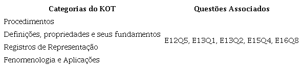 Questões que abordam quatro categorias de conhecimentos do KoT.