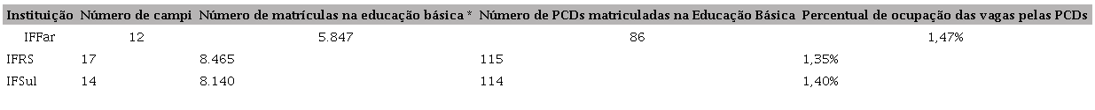 Dados quantitativos da educação básica nos institutos
  federais do Rio Grande do Sul (2019)