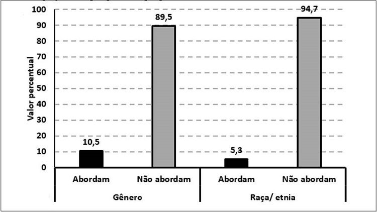 Distribuição percentual das menções a questões de gênero e raça observadas nas linhas e/ou projetos de pesquisa dos programas