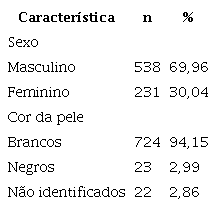 Distribuição quantitativa de docentes dos programas de pós-graduação em educação física, a partir do sexo e cor da pele
