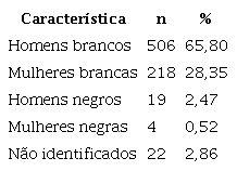 Distribuição quantitativa de docentes dos programas de pós-graduação em educação física, a partir das interseções de sexo e cor da pele