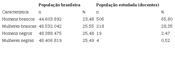 Distribuição quantitativa da população brasileira a partir das interseções de sexo e cor da pele e comparação com a distribuição verificada entre os docentes dos programas de pós-graduação em educação física
