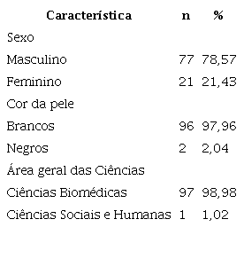 Distribuição quantitativa de pesquisadores contemplados, atualmente, com bolsa de Produtividade em Pesquisa (PQ) na área da educação física, a partir do sexo, cor da pele e área geral das ciências