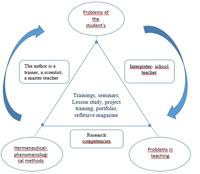 Monitoring scheme using the hermeneutical-phenomenological approach