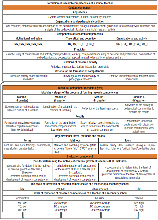 Model of formation of research competencies of a school teacher in the context of updating the content