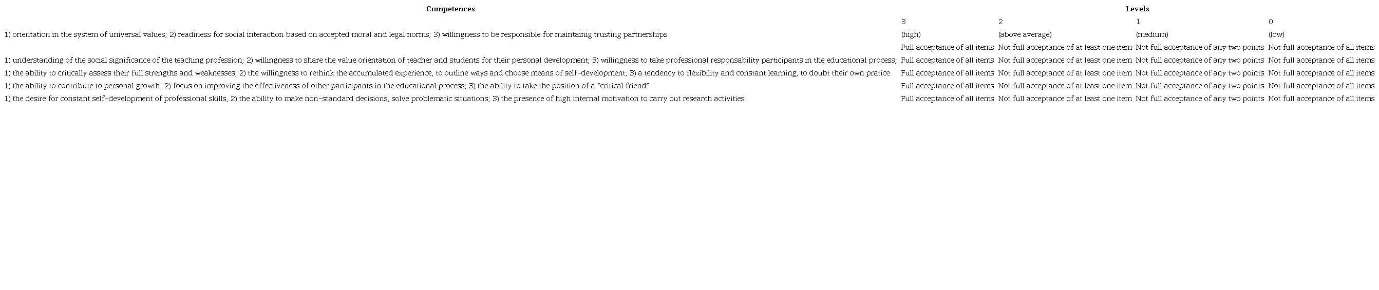 Criteria and descriptors for evaluating the formation of a motivational and value component