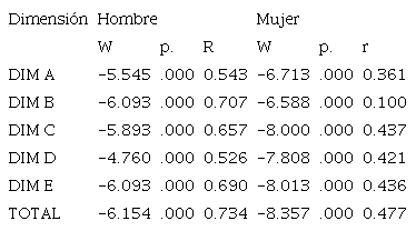 Prueba de W de Wilcoxon de muestras relacionadas entre las percepciones del pre-tets y post-test por sexo