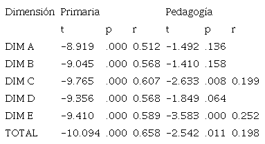 Prueba de W de Wilcoxon de muestras relacionadas entre las percepciones del pre-tets y post-test por titulación