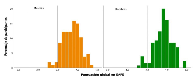 Histogramas de la puntuación global en la EAPE según sexo