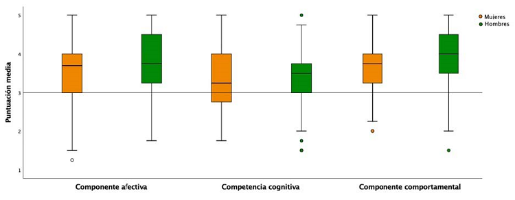 Diagramas de caja con bigote de las variables de la Dimensión 1 según sexo