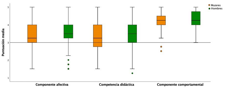 Diagramas de caja con bigote de las variables de la Dimensión 2 según sexo