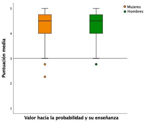 Diagramas de caja con bigote de las variables de la Dimensión 2 según sexo
