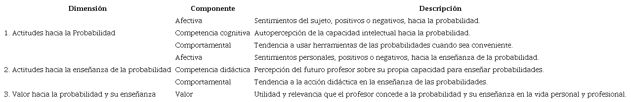 Componentes teóricos de la escala de actitudes hacia la probabilidad y su enseñanza