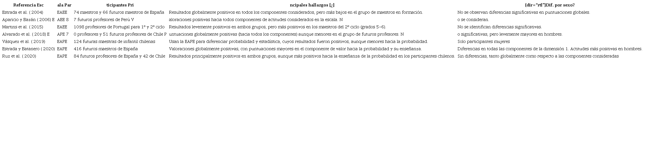 Principales antecedentes de actitudes hacia la estadística o probabilidad y su enseñanza