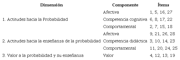Variables analizadas según componentes teóricos de la EAPE