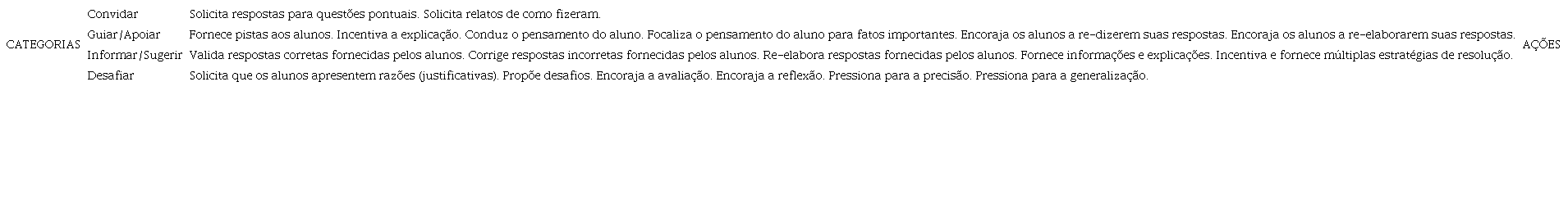 Quadro de análise das ações do professor que apoiam o raciocínio matemático