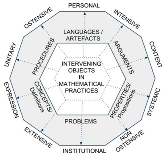 Onto-semiotic configuration