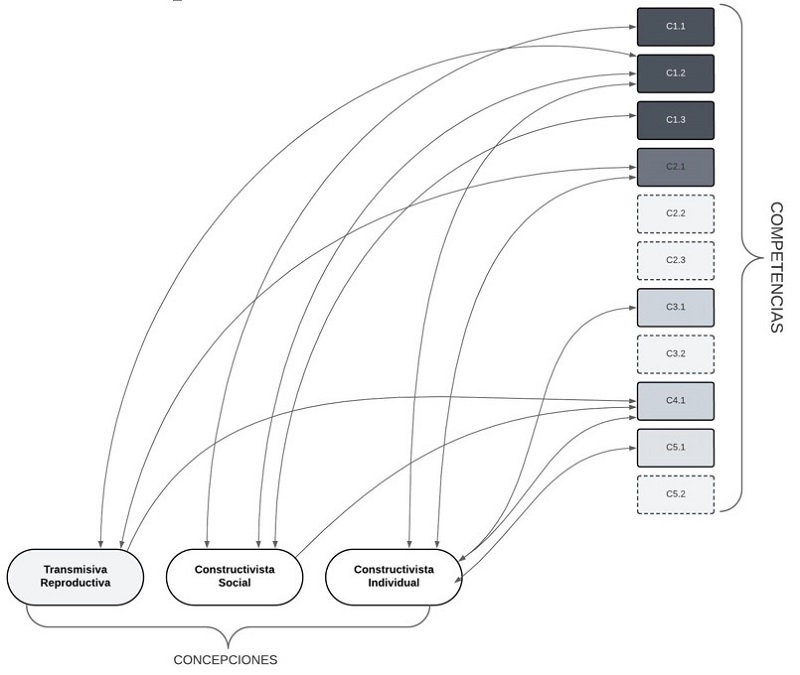 Sntesis relacin concepciones-competencias