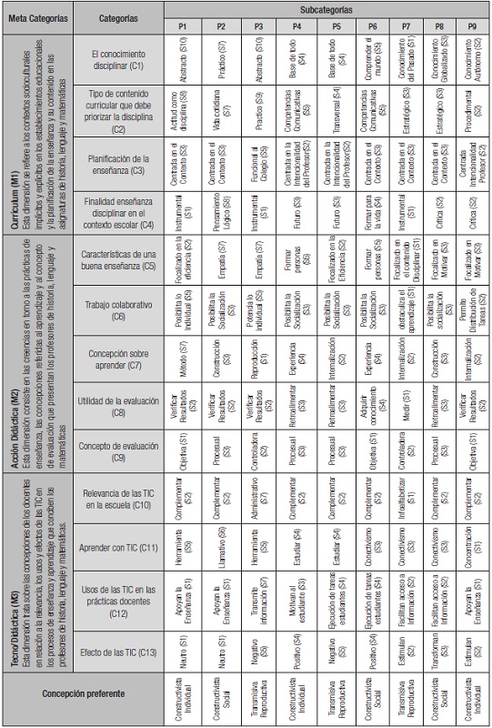 Subcategoras preferentes por cada profesor por cada categora y meta categora