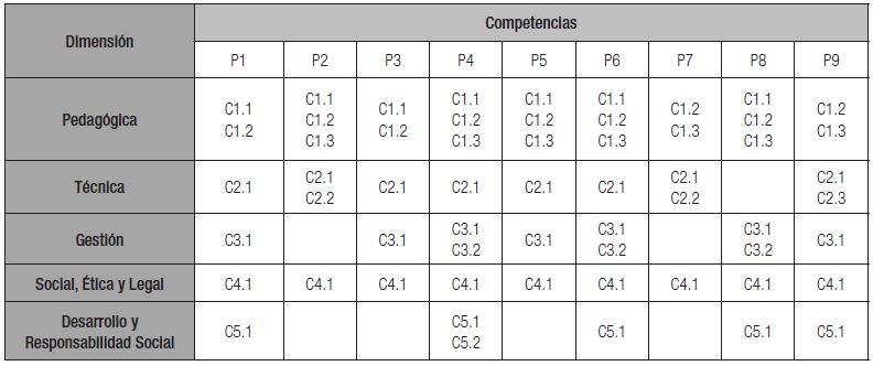 Dimensiones y competencias por cada profesor