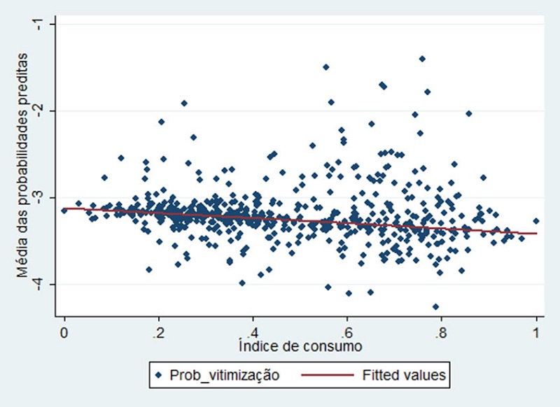 Probabilidades preditas de vitimizao pelo ndice de consumo – Escolas pblicas
