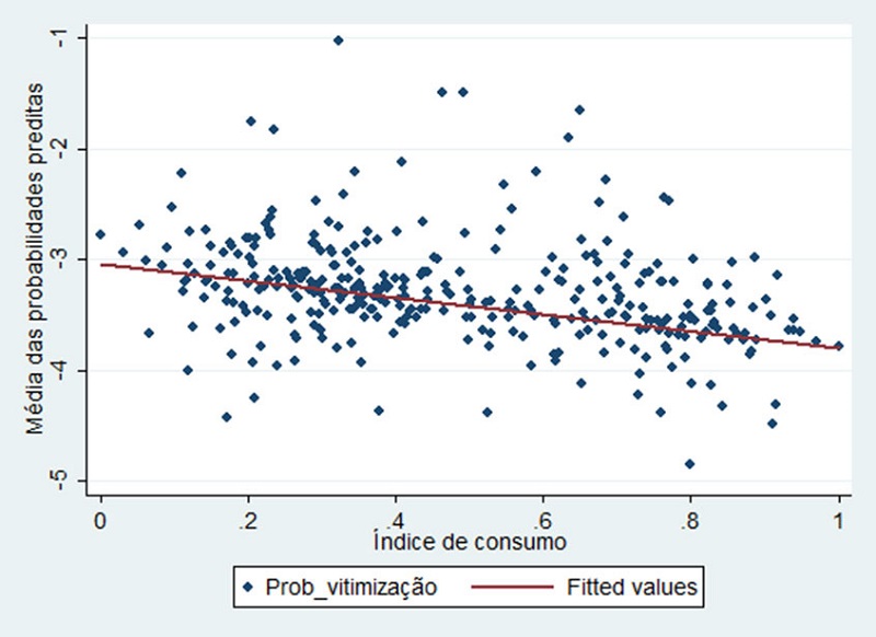  Probabilidades preditas de vitimizao pelo ndice de consumo – Escolas privadas