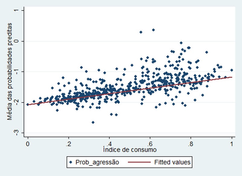  Probabilidades preditas de agresso pelo ndice de consumo – Escolas pblicas