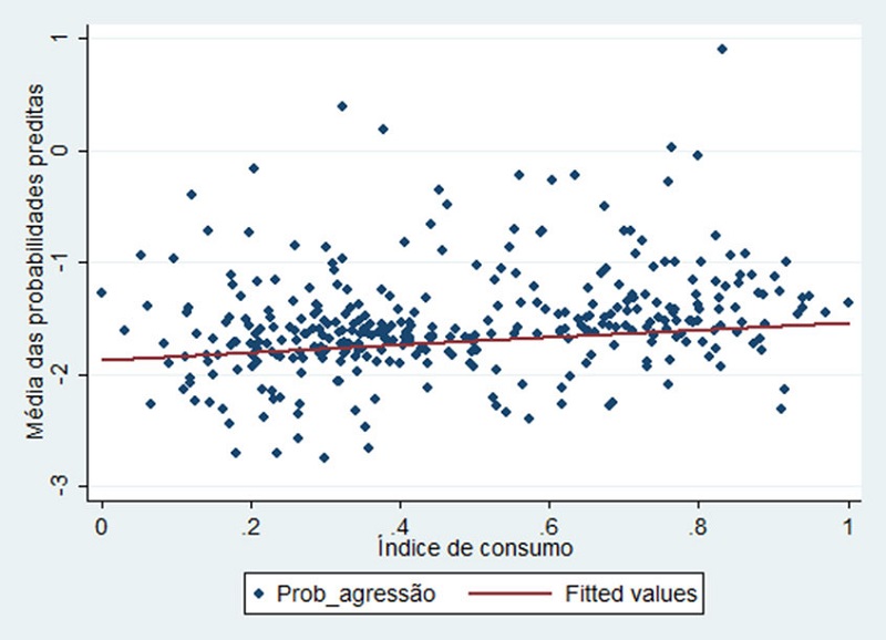  Probabilidades preditas de agresso pelo ndice de consumo – Escolas privadas