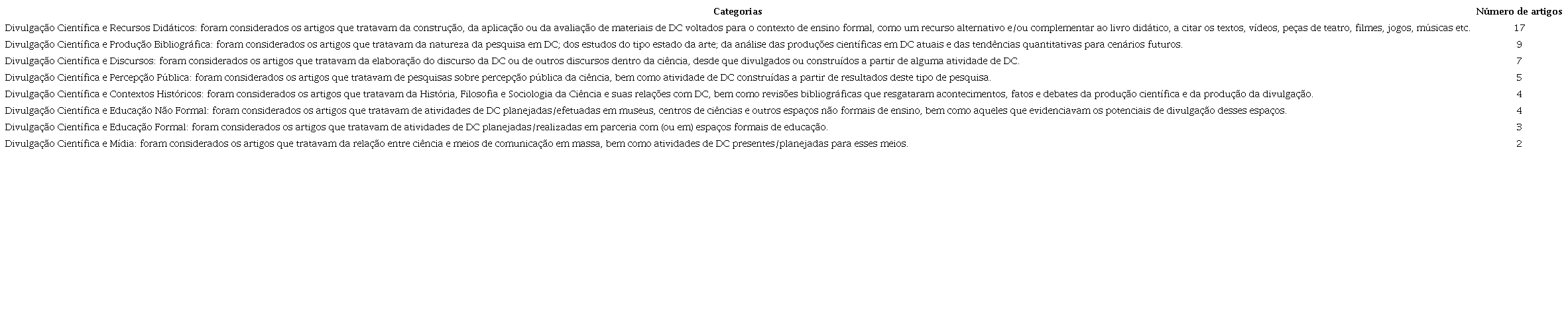 Descrição das categorias estabelecidas para os artigos selecionados