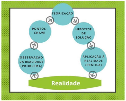 Arco de Maguerez, segundo Bordenave e Pereira