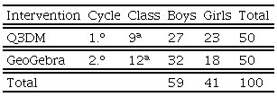  . Distribution of the sample by intervention, Cycle, Class and gender