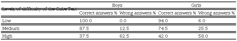  - A comparison is presented in percentage form between boys and girls in the experimental group in relation to the levels of difficulty encountered in the Cube Test