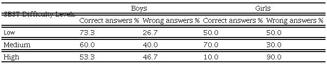  . A Comparison is presented in percentages form between boys and girls in the experimental group regarding the levels of difficulty presented in the Santa Barbara Solids Test