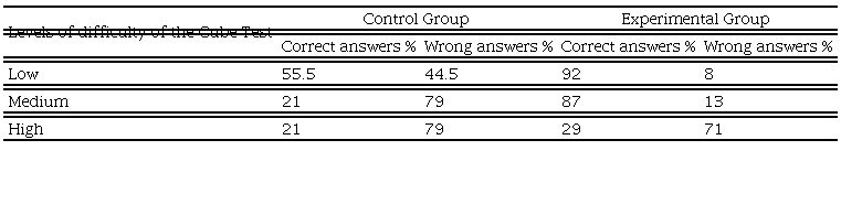  . A comparison is presented in percentage form between control group and experimental group regarding the levels of difficulty encountered in the Cube Test