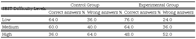  . A comparison is presented in percentage form between the control group and the experimental group regarding the levels of difficulty encountered in the Santa Barbara Solids Test