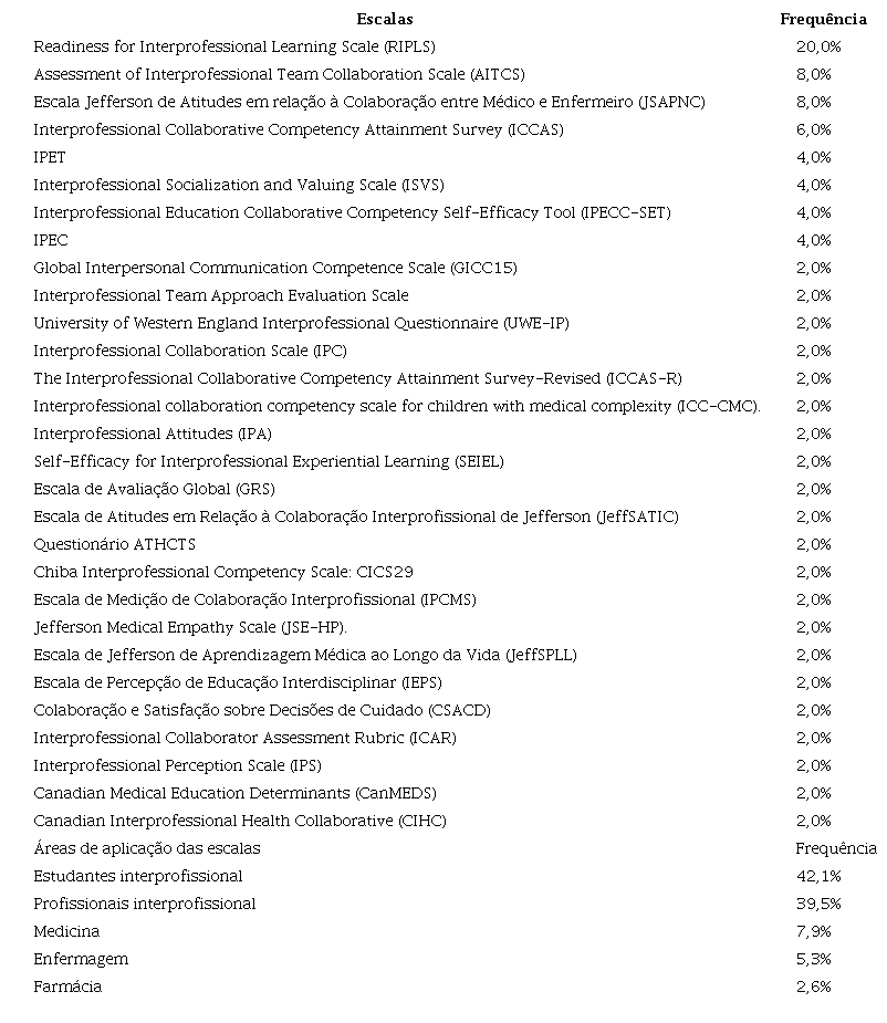 - Frequência da utilização de escalas como instrumento de avaliação da educação interprofisisonal e áreas de utilização. Caicó, 2021