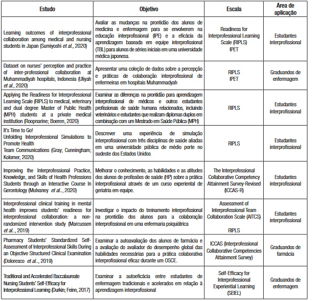 - Apresentação da síntese de estudos contemplados na amostra. Caicó, 2021