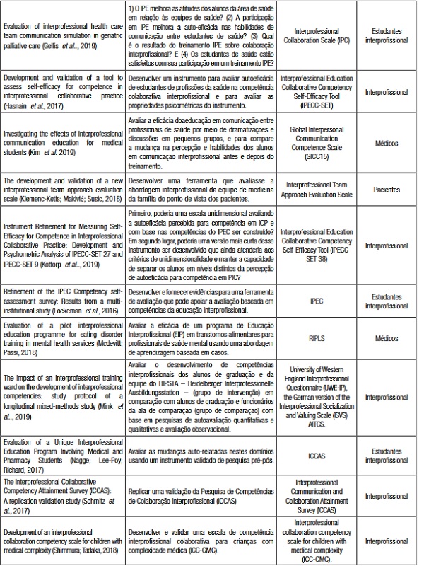 - Apresentação da síntese de estudos contemplados na amostra. Caicó, 2021